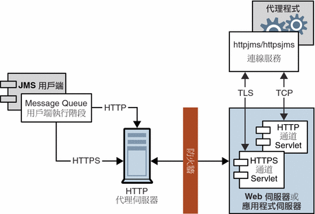 圖表顯示 HTTP 代理伺服器和 HTTP 通道 Servlet 如何讓訊息通過防火牆。圖以文字介紹。