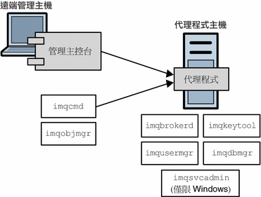 本圖表說明 imqcmd 和 imqobjmgr 常駐在遠端主機，而其他所有公用程式必須常駐在代理程式的主機。