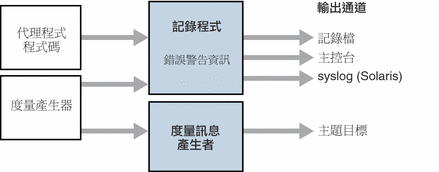 圖表顯示記錄程式的輸入、錯誤層級和輸出通道。圖以文字介紹。