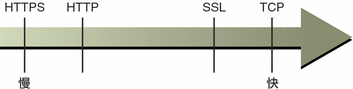 圖表顯示不同傳輸協定的相對速度。效果以文字描述。