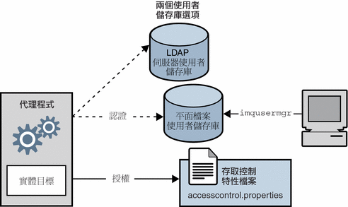 圖表顯示代理程式的安全性服務採用使用者儲存庫和存取控制特性檔案。