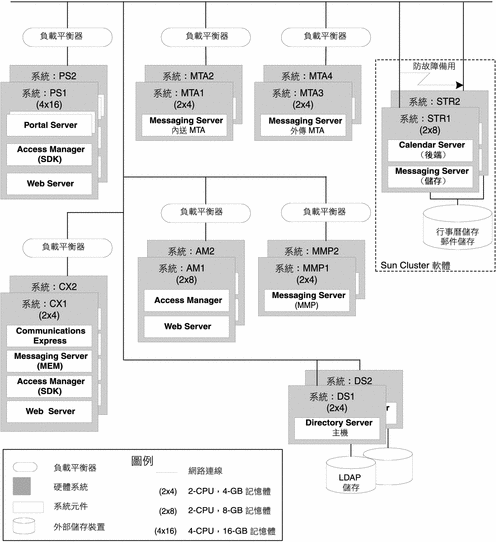 顯示 16 台電腦，含有分散在其間的 Java ES 元件。