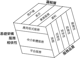 顯示包含邏輯層、基礎架構服務層級及服務品質的三要素架構的示意圖。