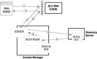 顯示認證順序的示意圖，其中包括 Web 瀏覽器、策略代理程式、認證服務、階段作業服務及 Directory Server。