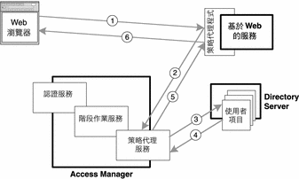 本圖顯示文中描述的授權順序，包括瀏覽器、策略代理程式、策略服務和 Directory Server。