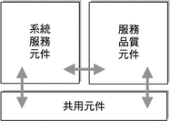 顯示 Java ES 元件種類及它們彼此間關係的示意圖。