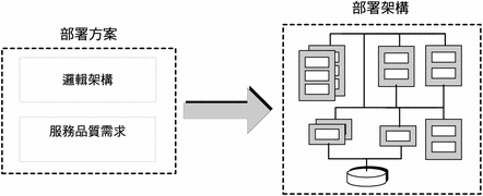 本圖顯示部署方案如何轉化為部署架構。