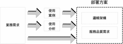 本圖顯示業務需求如何透過使用案例及使用分析轉化為部署方案。