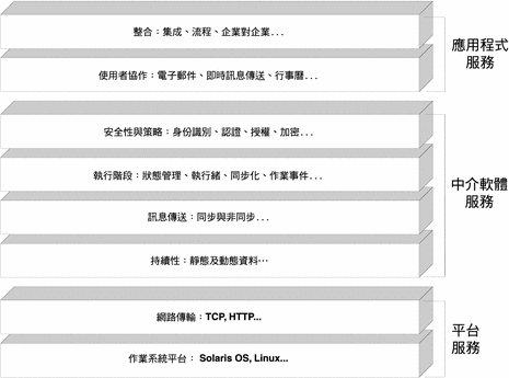 顯示各分散式服務基礎架構層級的圖形，按從最低層級的作業系統平台服務至最高層級的整合服務這一順序顯示。