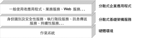 顯示分散式企業應用程式、分散式基礎架構服務與分散式基礎架構服務的從上至下層級關係的示意圖。