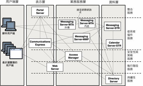 範例方案的邏輯架構 Sun Java Enterprise System 5 技術摘要