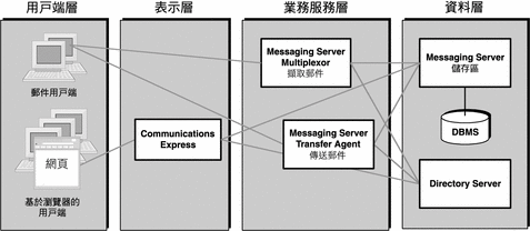 圖形顯示分散在四個邏輯層中的元件。