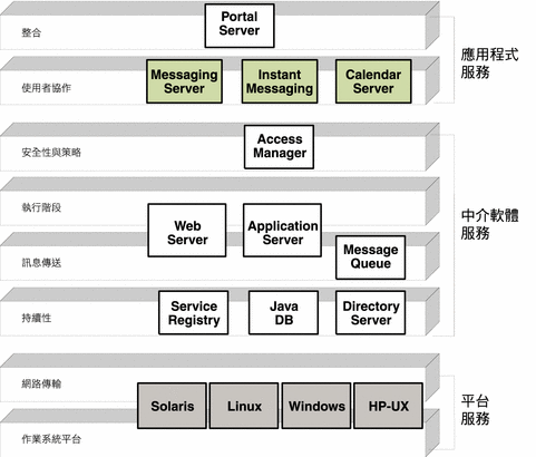 該圖顯示 Java ES 系統服務元件在分散式基礎架構服務各層級中的位置。