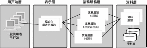 圖形由左至右顯示四個邏輯層用戶端層, 表示層, 業務服務層及資料層。