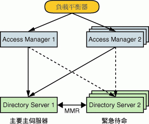 ��ܦh�� Access Manager ��ҳ��p�[�c���Ϫ�C