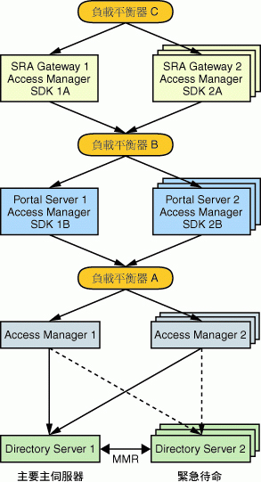 �ӹ���ܦs��h�� Portal Server ��� (�o�ǹ�ҷ|�s��h�� Access Manager ���) ���h�� Gateway ��Ҫ����p�[�c�d�ҡC