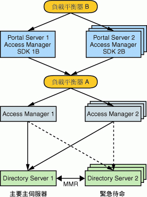 �ӹ���ܦs��h�� Access Manager ��Ҥ��h�� Portal Server ��Ҫ����p�[�c�d�ҡC