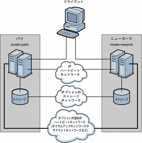 図には、2 ノードクラスタから 2 ノードクラスタへのデータ複製が示されています。