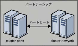 図は、2 つのクラスタ間のパートナーシップを示したものです。
