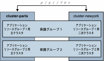 図は、1 つのクラスタパートナーシップと 2 つの保護グループで定義されている 2 つのクラスタを示しています。