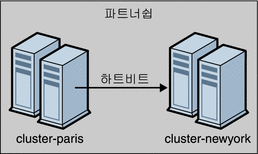 두 클러스터 간의 파트너쉽을 보여주는 그림
