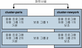 하나의 클러스터 파트너쉽과 두 개의 보호 그룹에 정의된 두 클러스터를 보여주는 그림