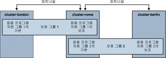 두 개의 클러스터 파트너쉽과 두 개의 보호 그룹에 정의된 세 개의 클러스터를 보여주는 그림
