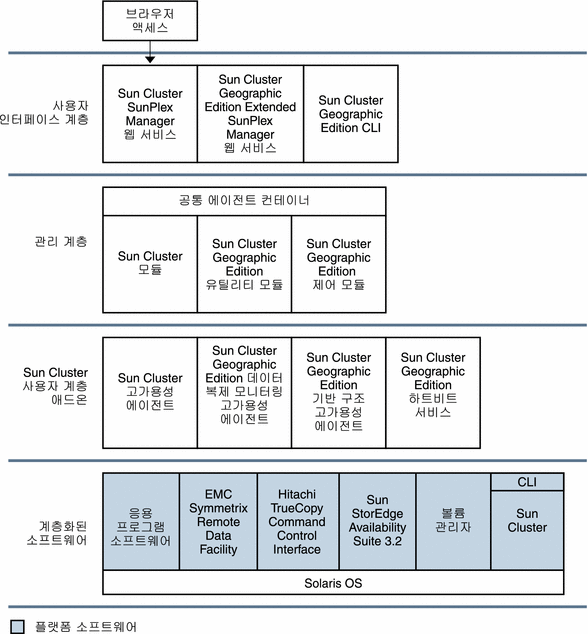 Sun Cluster Geographic Edition 제품에 대한 자세한 설명을 보여주는 그림