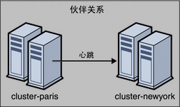 该图直观地说明了两个群集之间的伙伴关系