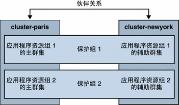 该图描述了两个群集，在一个群集伙伴关系中和两个保护组中都对它们进行了定义。