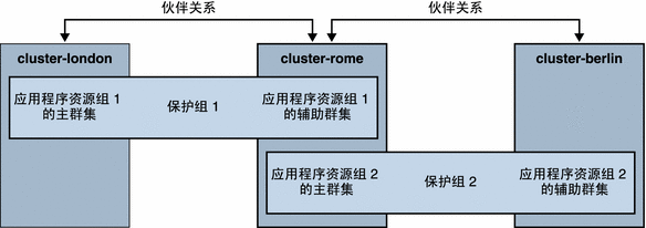 该图描述了在两个群集伙伴关系和两个保护组中定义的三个群集。