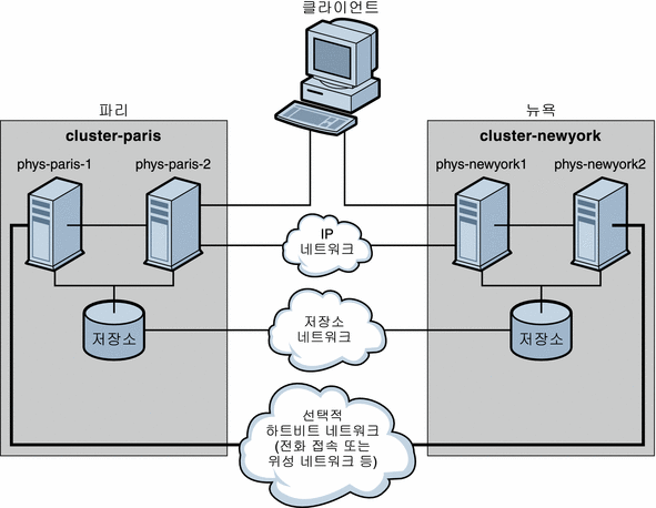 이 그림은 cluster-paris와 cluster-newyork 사이의 클러스터 구성을 보여줍니다.