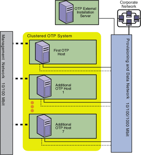Diagram: Open Telecommunications Platform hardware components and high-level
network connections.