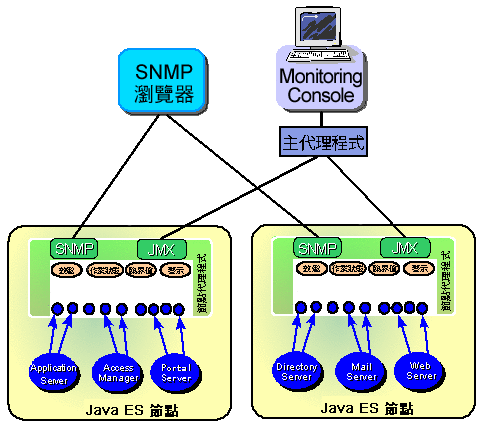 主代理程式會連線至多個 JMX 節點代理程式，並顯示 Monitoring Console 的所有受監視物件。