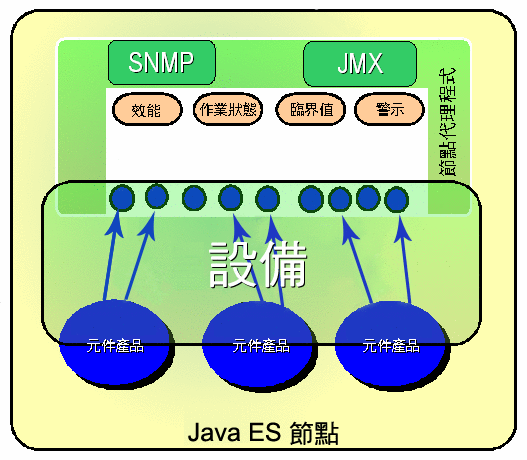 在節點代理程式中，有多項物件表示設備屬性和監視規則，例如監視臨界值警示。