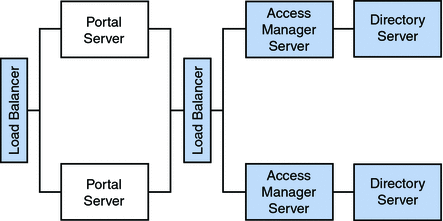 This figure shows a horizontal server farm. A load balancer
is in front of two Portals Servers for maximum throughput and high availability.