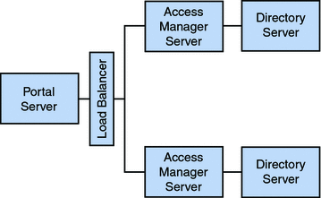 This figure shows authentication throughput coming from
Portal Server to be load-balanced across the two Access Managers.