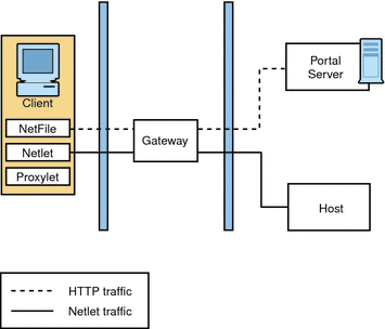 This figure shows a client browser running NetFile and
Netlet. The Gateway is installed on a separate machine in the DMZ between
two firewalls.