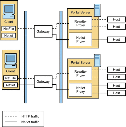 This figure shows a configuration with a Netlet Proxy
and a Rewriter Proxy. 