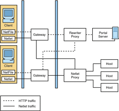 This figure shows the Netlet Proxy and Rewriter Proxy
on separate nodes.