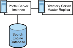 This figure shows the building module architecture consisting
of a Portal Server instance, a Directory Server Master replica, and search
engine.