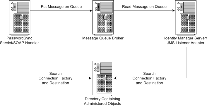 https://docs.oracle.com/cd/E19957-01/820-2291/images/PwdSync_JMSsettings12.gif