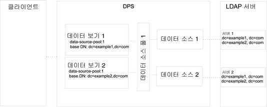 그림은 하위 트리 목록을 대상으로 하는 요청을 데이터와 동등한 데이터 소스 집합에 전달하는 배포 예를 보여줍니다.