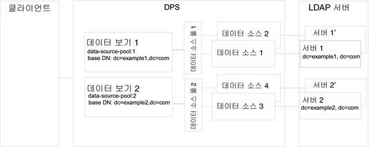 그림은 여러 데이터 소스에 저장된 다른 하위 트리에 단일 액세스 지점을 제공하는 배포 예를 보여줍니다.