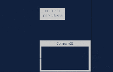 LDAP 디렉토리 및 다른 결합 보기의 복잡한 결합 보기를 보여주는 그림