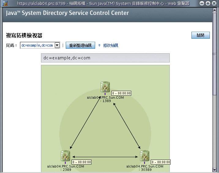 DSCC 中的複寫拓樸範例。