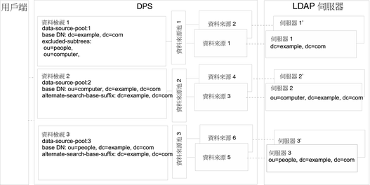 圖中顯示的部署範例在上層與從屬子樹狀結構儲存在不同的資料來源時路由請求。