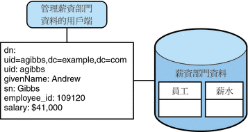 該圖顯示提供 SQL 資料庫存取的 JDBC 資料檢視