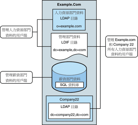 該圖顯示 Example.com 的 LDAP 應用程式需求