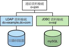 圖中顯示的連結資料檢視包含 LDAP 資料檢視與 JDBC 資料檢視